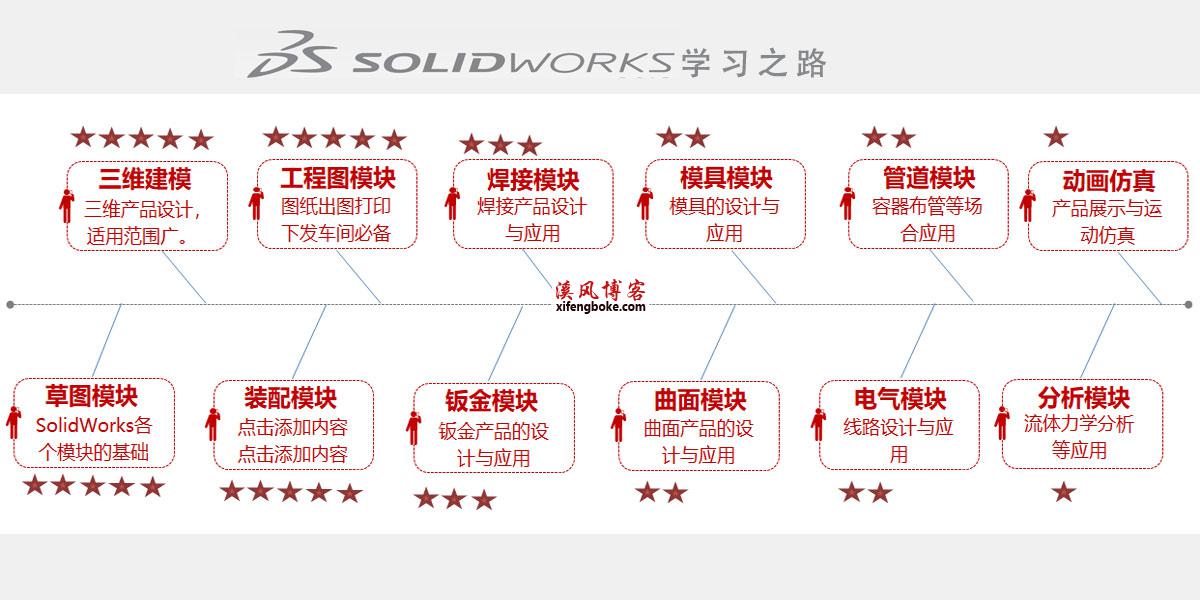 SolidWorks如何学习？溪风老师SolidWorks学习攻略  SolidWorks技巧 SolidWorks学习 SolidWorks经验 SolidWorks模块 溪风博客 第1张